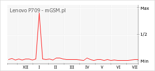Wykres zmian popularności telefonu Lenovo P709