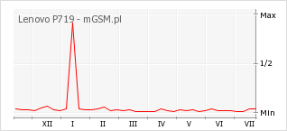 Wykres zmian popularności telefonu Lenovo P719