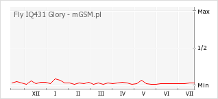 Wykres zmian popularności telefonu Fly IQ431 Glory