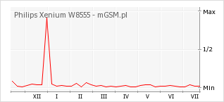 Wykres zmian popularności telefonu Philips Xenium W8555