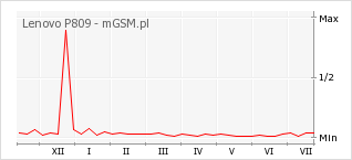 Wykres zmian popularności telefonu Lenovo P809