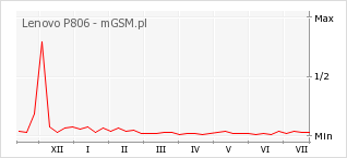 Wykres zmian popularności telefonu Lenovo P806