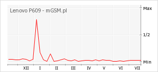 Wykres zmian popularności telefonu Lenovo P609