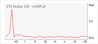 Wykres zmian popularności telefonu ZTE Nubia Z5S