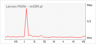 Wykres zmian popularności telefonu Lenovo P609c