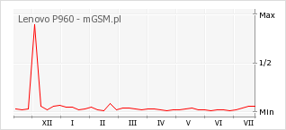 Wykres zmian popularności telefonu Lenovo P960