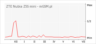 Wykres zmian popularności telefonu ZTE Nubia Z5S mini