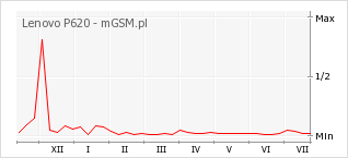 Wykres zmian popularności telefonu Lenovo P620