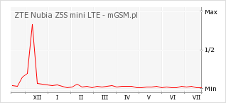 Wykres zmian popularności telefonu ZTE Nubia Z5S mini LTE