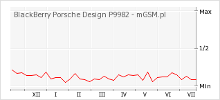Wykres zmian popularności telefonu BlackBerry Porsche Design P9982