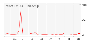 Wykres zmian popularności telefonu teXet TM-333