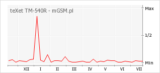 Wykres zmian popularności telefonu teXet TM-540R