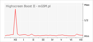 Wykres zmian popularności telefonu Highscreen Boost II