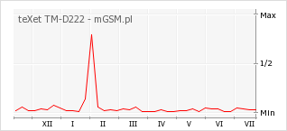 Wykres zmian popularności telefonu teXet TM-D222