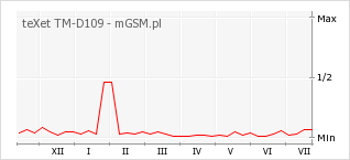 Wykres zmian popularności telefonu teXet TM-D109