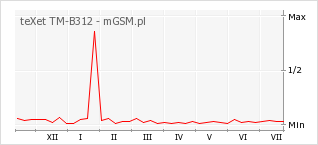 Wykres zmian popularności telefonu teXet TM-B312