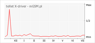 Wykres zmian popularności telefonu teXet X-driver