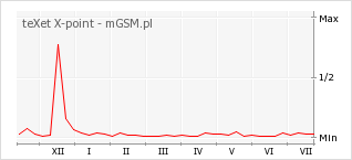 Wykres zmian popularności telefonu teXet X-point