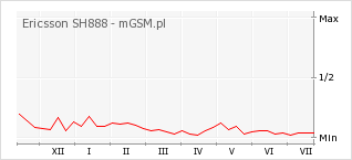 Wykres zmian popularności telefonu Ericsson SH888