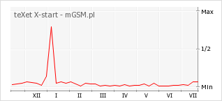Wykres zmian popularności telefonu teXet X-start