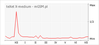Wykres zmian popularności telefonu teXet X-medium