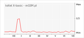 Wykres zmian popularności telefonu teXet X-basic