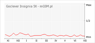 Wykres zmian popularności telefonu Goclever Insignia 5X