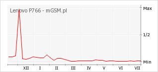 Wykres zmian popularności telefonu Lenovo P766