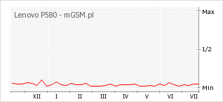 Wykres zmian popularności telefonu Lenovo P580