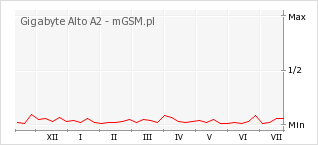 Wykres zmian popularności telefonu Gigabyte Alto A2