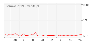 Wykres zmian popularności telefonu Lenovo P619