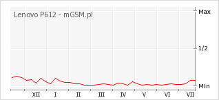 Wykres zmian popularności telefonu Lenovo P612