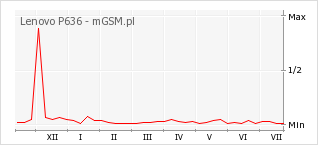 Wykres zmian popularności telefonu Lenovo P636