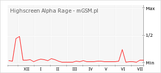 Wykres zmian popularności telefonu Highscreen Alpha Rage