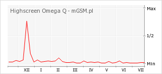 Wykres zmian popularności telefonu Highscreen Omega Q