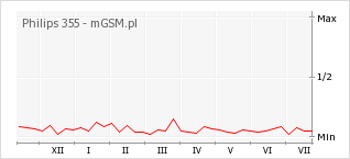 Wykres zmian popularności telefonu Philips 355