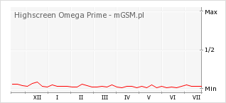 Wykres zmian popularności telefonu Highscreen Omega Prime