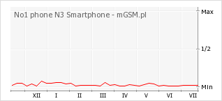 Wykres zmian popularności telefonu No1 phone N3 Smartphone