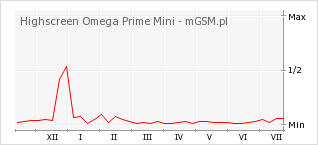 Wykres zmian popularności telefonu Highscreen Omega Prime Mini
