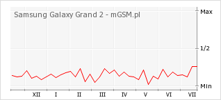 Wykres zmian popularności telefonu Samsung Galaxy Grand 2