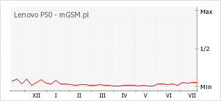 Wykres zmian popularności telefonu Lenovo P50