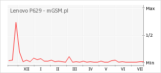 Wykres zmian popularności telefonu Lenovo P629