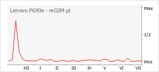 Wykres zmian popularności telefonu Lenovo P690e