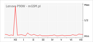Wykres zmian popularności telefonu Lenovo P90W