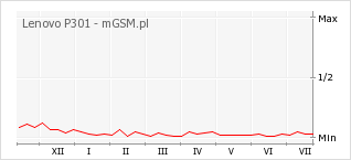Wykres zmian popularności telefonu Lenovo P301
