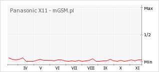 Wykres zmian popularności telefonu Panasonic X11