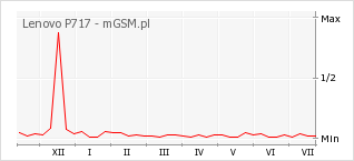 Wykres zmian popularności telefonu Lenovo P717