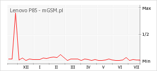 Wykres zmian popularności telefonu Lenovo P85