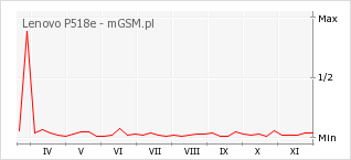 Wykres zmian popularności telefonu Lenovo P518e