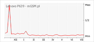Wykres zmian popularności telefonu Lenovo P639